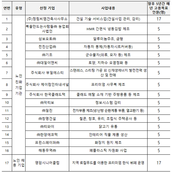 어르신이 역량을 발휘하는 ‘고령자친화기업’  2025년 2분기 17개 신규 선정 기사 이미지