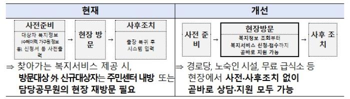 모바일 행복이음 전자서명 도입, 복지 현장에서 상담, 신청 원스톱 서비스 기사 이미지