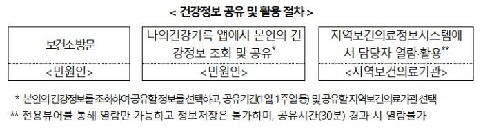 나의 건강정보, 보건소에서도 이용할 수 있어요. 기사 이미지