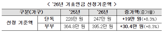 2026년 노인 단독가구, 소득인정액  월 247만 원 이하면 기초연금 받는다 기사 이미지