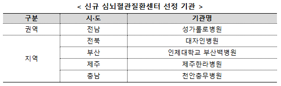 심뇌혈관질환센터 5개소 추가 선정 기사 이미지