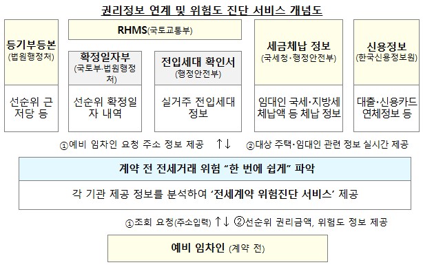 계약 전 전세거래 위험 정보  … ‘한 번에 쉽게 확인한다’    기사 이미지