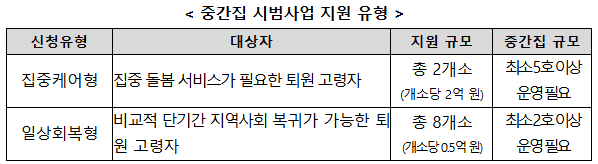 퇴원한 어르신이 건강히 살던 곳에 복귀할 수 있도록 중간집 모형 마련 추진 기사 이미지