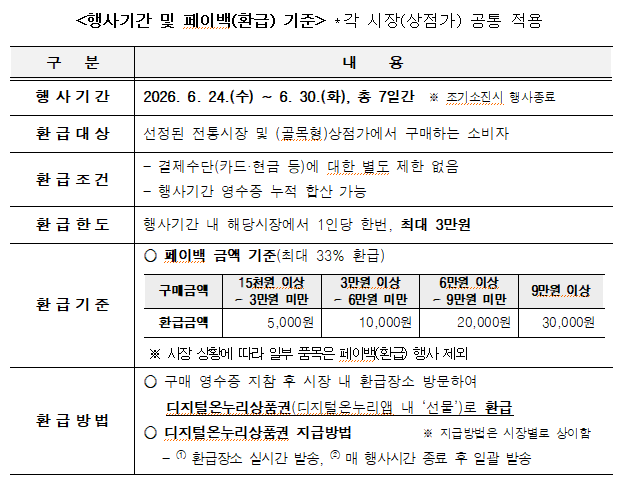 우리 동네 시장에서 장 보면 최대 3만 원 돌려받는다… 서울시, 120곳서 페이백 행 기사 이미지