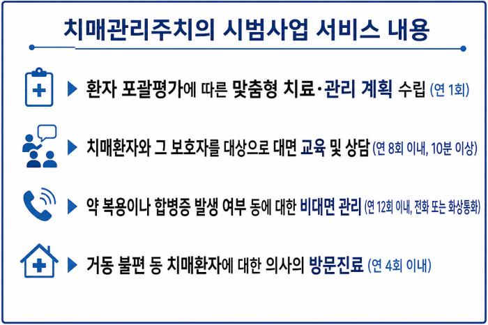 치매관리주치의 시범사업, 8월 3일부터 시군구 92곳, 의사 417명으로 확대 기사 이미지