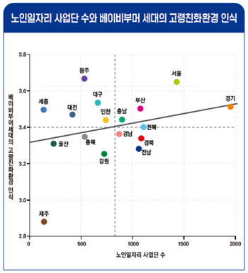 노인일자리 활성화 지역, 고령친화환경 인식도 높아 기사 이미지
