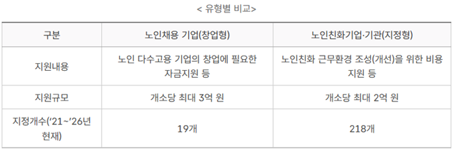 노인친화기업, 등기임원·고소득자 등 고용실적에서 제외... 지정운영 및 관리체계 개선 기사 이미지